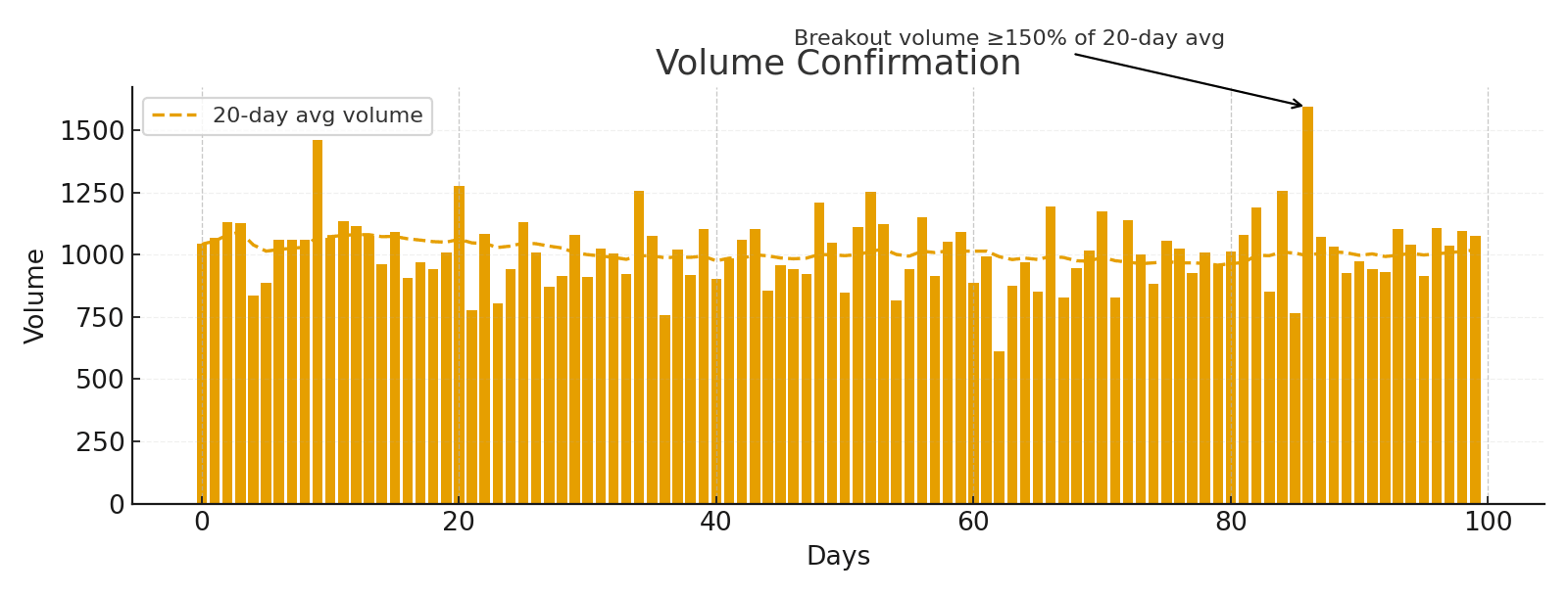 Price above 50/200-day; base near highs; sector breadth positive