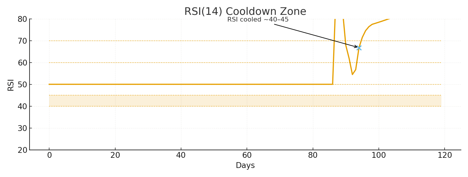 Mean Reversion Within Trend